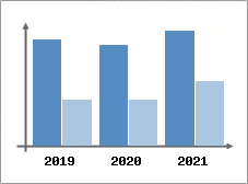 Chiffre d'affaires et Rentabilit