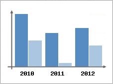 Chiffre d'affaires et Rentabilit