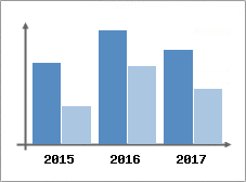 Chiffre d'affaires et Rentabilité