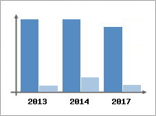 Chiffre d'affaires et Rentabilit
