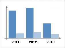 Chiffre d'affaires et Rentabilit