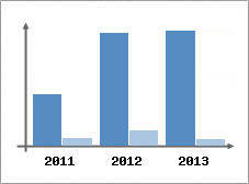 Chiffre d'affaires et Rentabilit