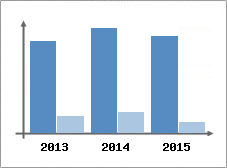 Chiffre d'affaires et Rentabilit