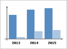 Chiffre d'affaires et Rentabilit