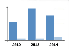 Chiffre d'affaires et Rentabilit