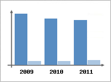 Chiffre d'affaires et Rentabilit