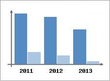 Chiffre d'affaires et Rentabilit