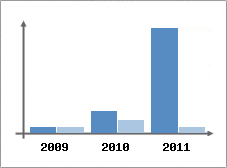 Chiffre d'affaires et Rentabilit