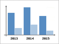 Chiffre d'affaires et Rentabilit