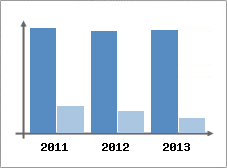 Chiffre d'affaires et Rentabilit