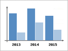 Chiffre d'affaires et Rentabilit