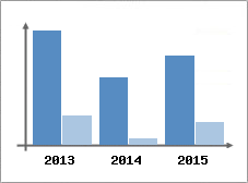 Chiffre d'affaires et Rentabilit