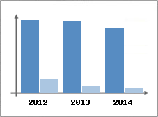 Chiffre d'affaires et Rentabilit