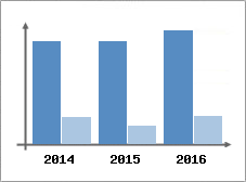 Chiffre d'affaires et Rentabilit