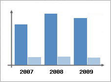 Chiffre d'affaires et Rentabilit