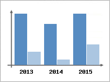 Chiffre d'affaires et Rentabilit