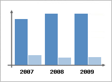 Chiffre d'affaires et Rentabilit