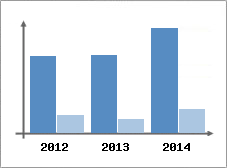 Chiffre d'affaires et Rentabilit