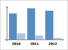 Chiffre d'affaires et Rentabilit