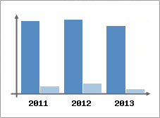 Chiffre d'affaires et Rentabilit
