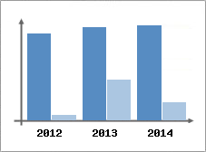 Chiffre d'affaires et Rentabilit
