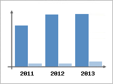 Chiffre d'affaires et Rentabilit