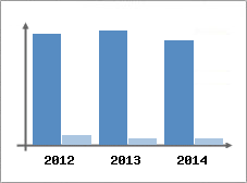 Chiffre d'affaires et Rentabilit