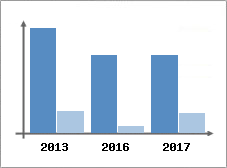 Chiffre d'affaires et Rentabilité