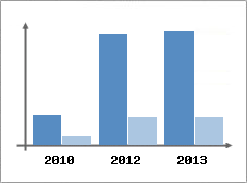 Chiffre d'affaires et Rentabilit