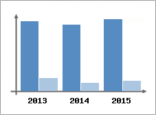 Chiffre d'affaires et Rentabilit