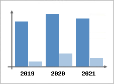 Chiffre d'affaires et Rentabilit