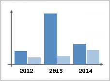 Chiffre d'affaires et Rentabilit