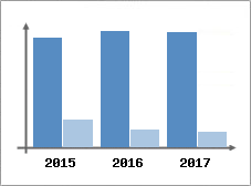 Chiffre d'affaires et Rentabilit