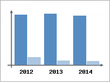 Chiffre d'affaires et Rentabilit
