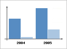 Chiffre d'affaires et Rentabilit