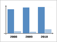 Chiffre d'affaires et Rentabilit