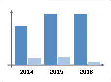 Chiffre d'affaires et Rentabilit