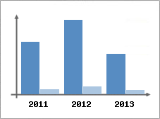 Chiffre d'affaires et Rentabilit