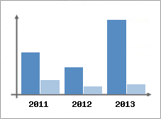 Chiffre d'affaires et Rentabilit