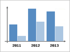 Chiffre d'affaires et Rentabilit