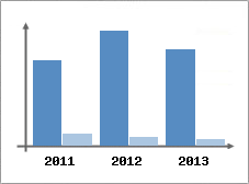 Chiffre d'affaires et Rentabilit