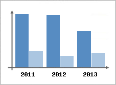 Chiffre d'affaires et Rentabilit