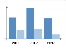 Chiffre d'affaires et Rentabilit