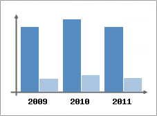 Chiffre d'affaires et Rentabilit