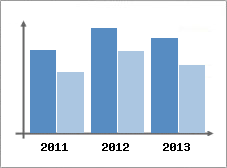 Chiffre d'affaires et Rentabilit