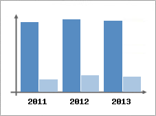 Chiffre d'affaires et Rentabilit