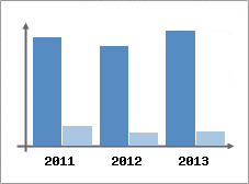 Chiffre d'affaires et Rentabilit
