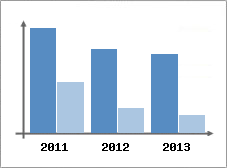 Chiffre d'affaires et Rentabilit