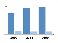 Chiffre d'affaires et Rentabilit