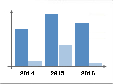 Chiffre d'affaires et Rentabilit